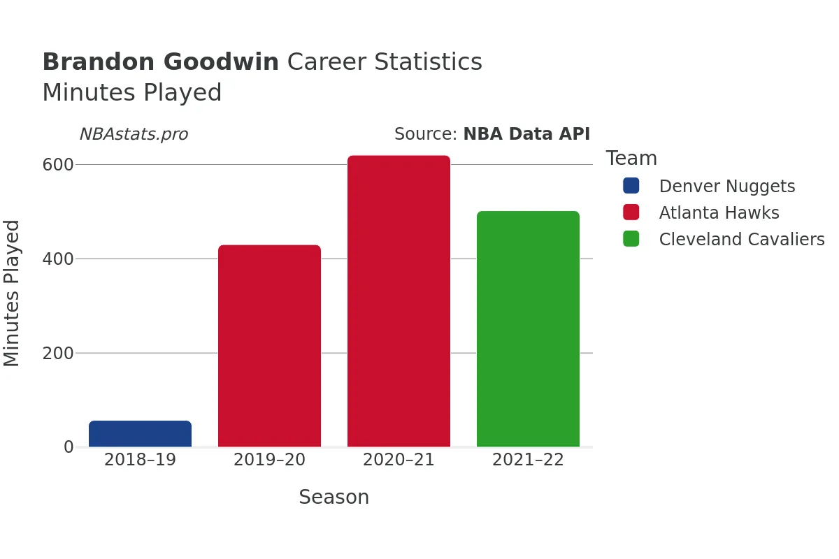 Brandon Goodwin Minutes–Played Career Chart