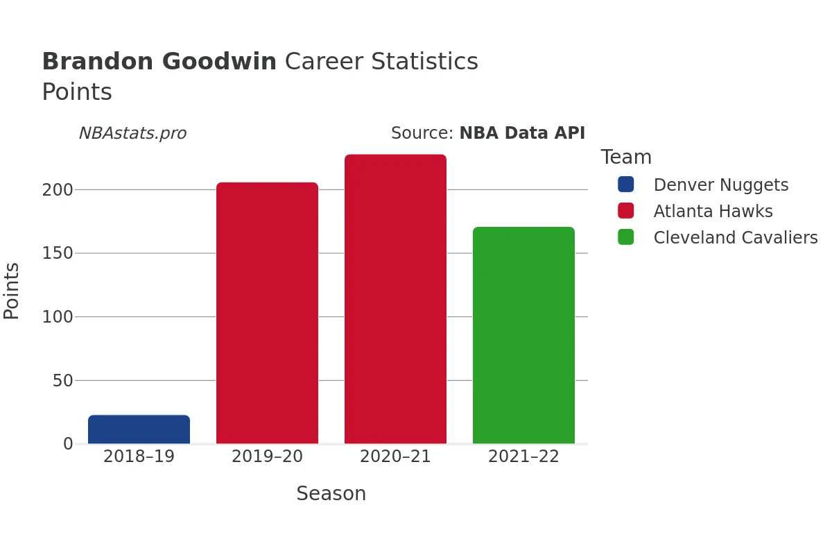 Brandon Goodwin Points Career Chart