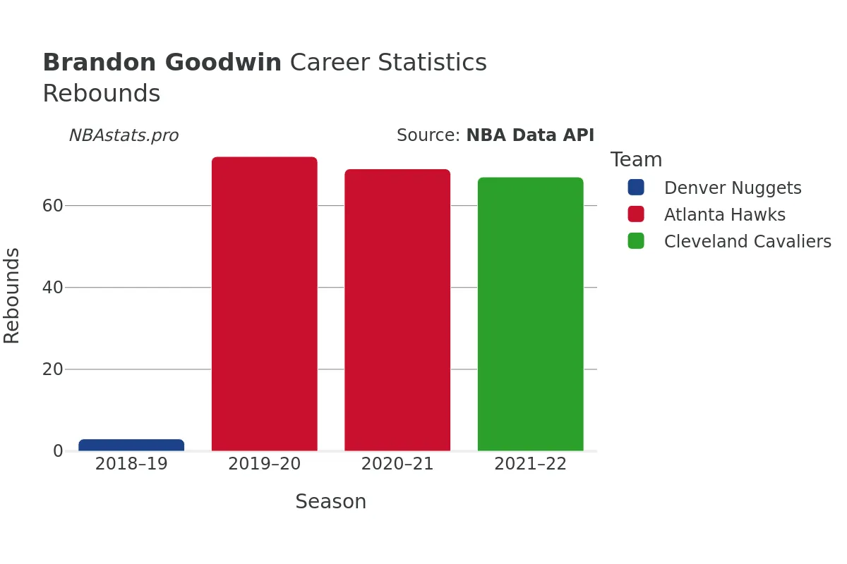 Brandon Goodwin Rebounds Career Chart