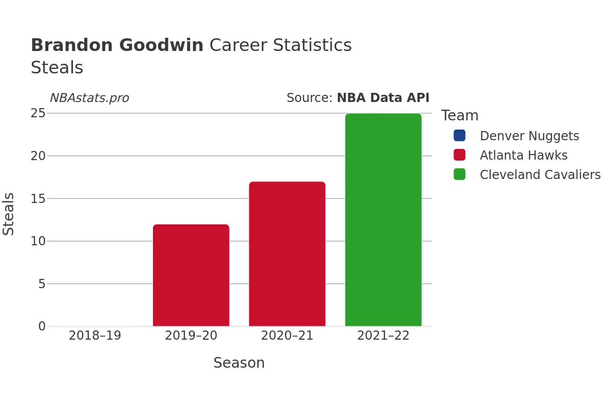 Brandon Goodwin Steals Career Chart