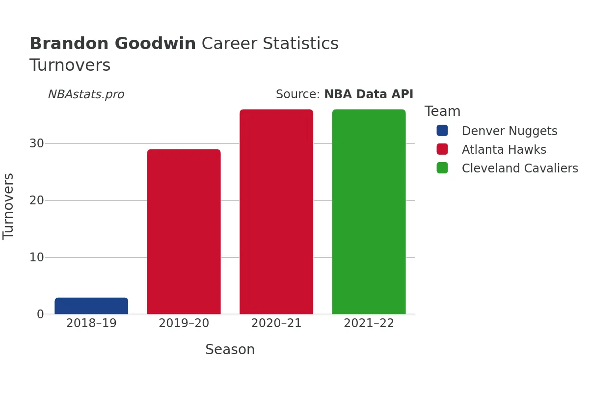 Brandon Goodwin Turnovers Career Chart