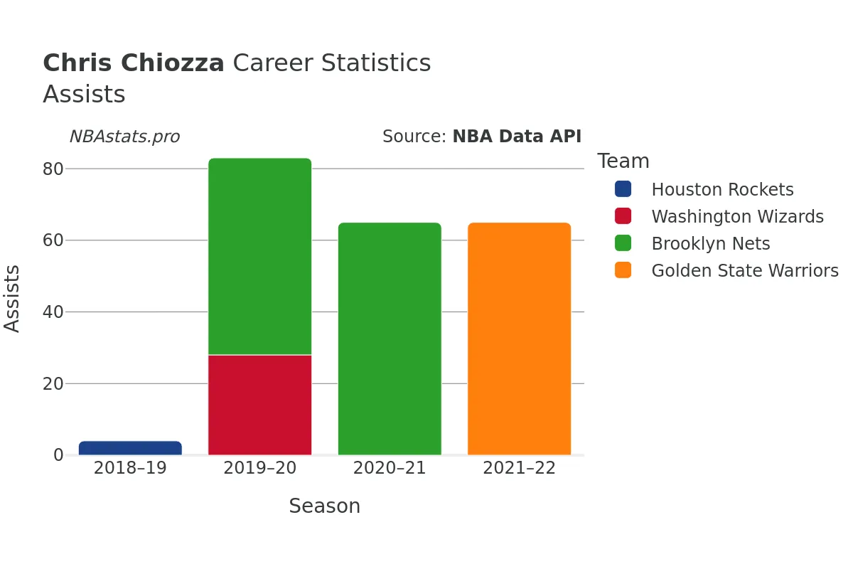 Chris Chiozza Assists Career Chart