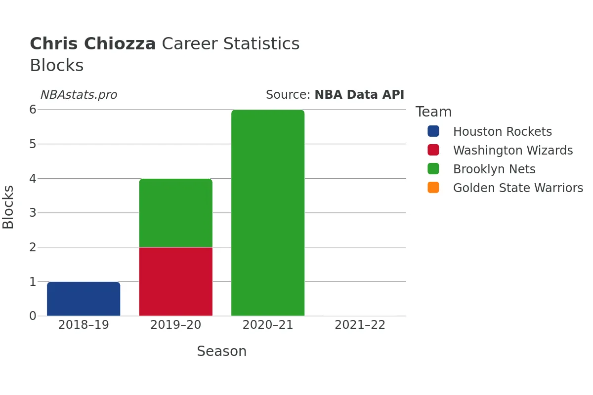 Chris Chiozza Blocks Career Chart