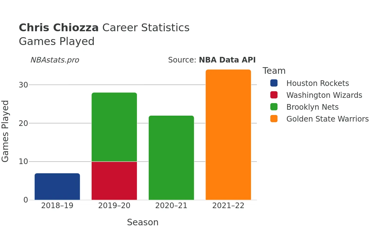 Chris Chiozza Games–Played Career Chart