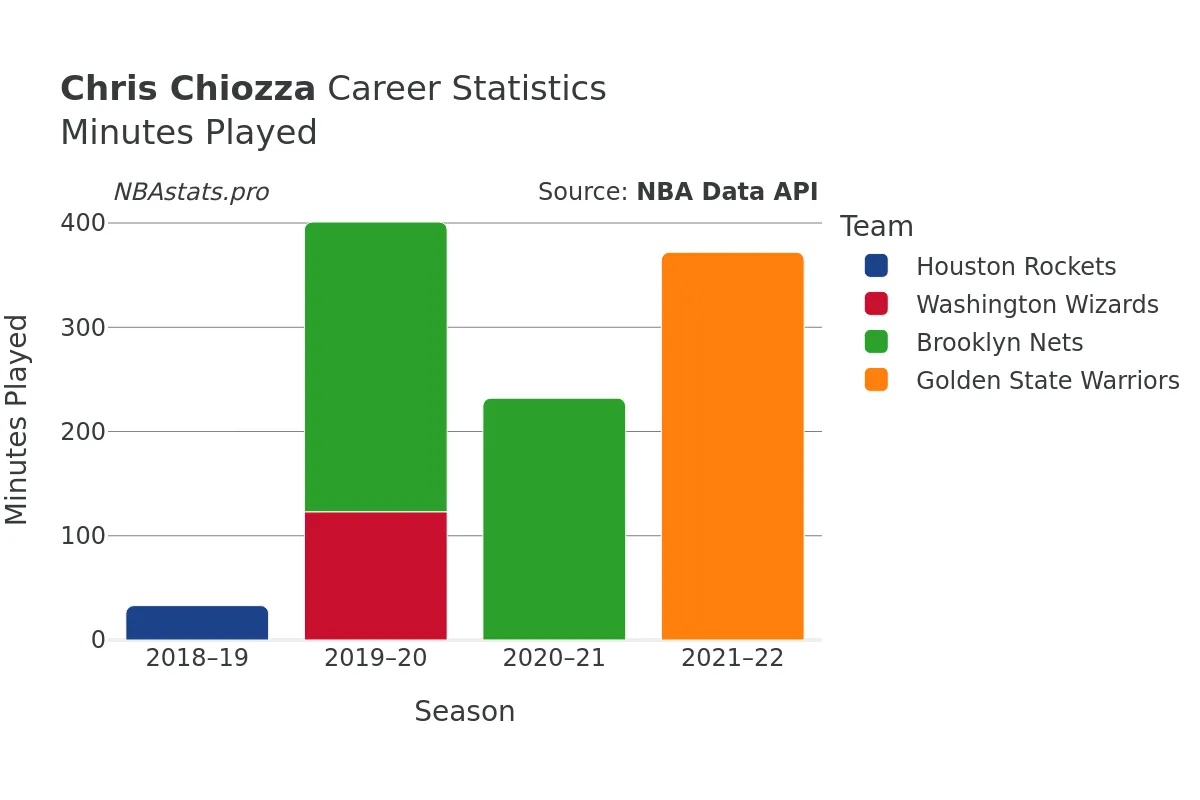 Chris Chiozza Minutes–Played Career Chart