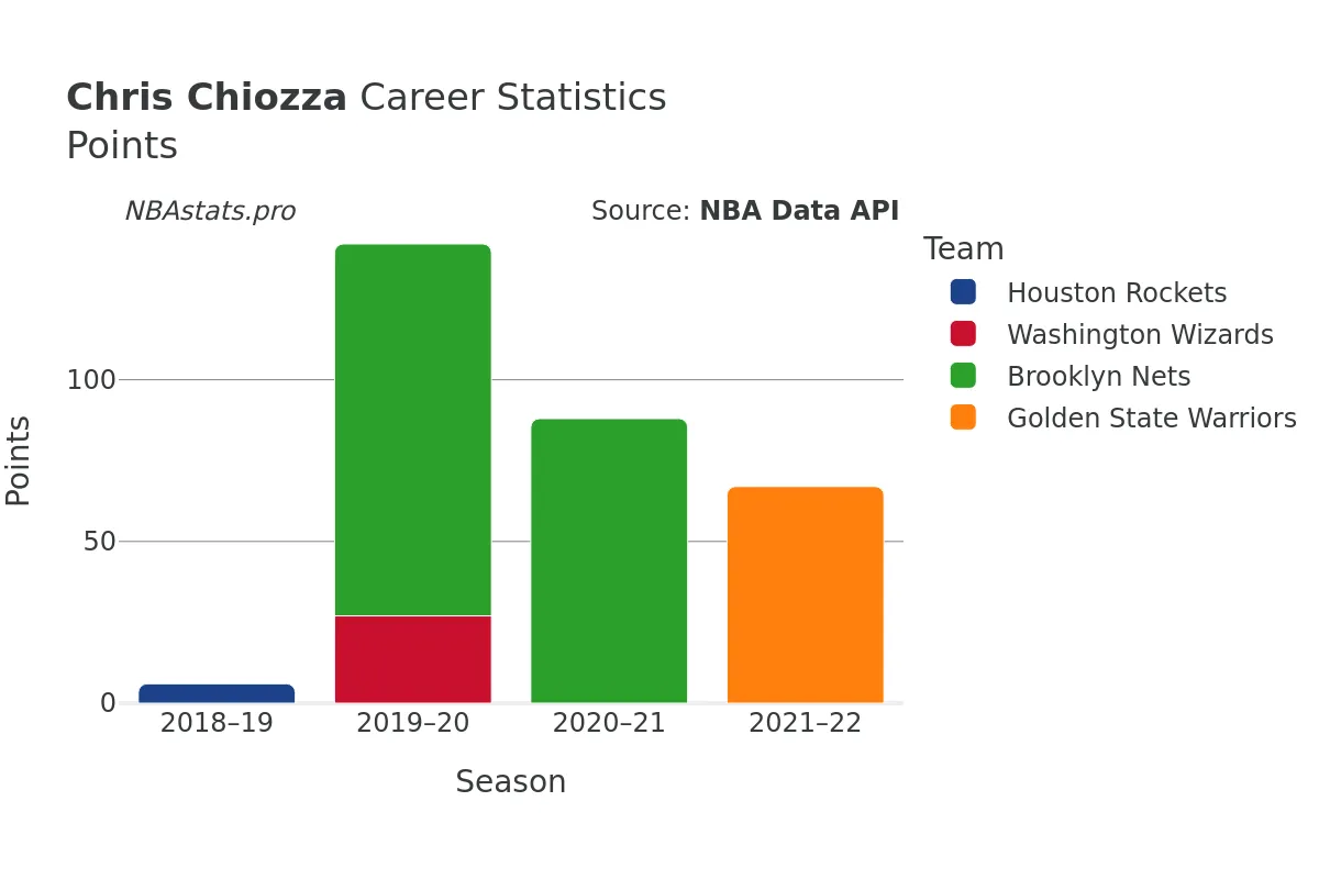 Chris Chiozza Points Career Chart