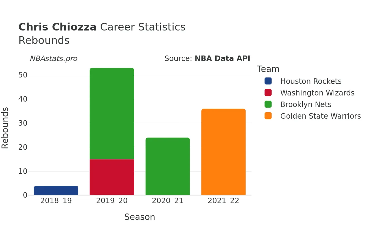 Chris Chiozza Rebounds Career Chart