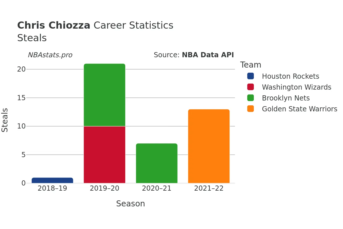 Chris Chiozza Steals Career Chart