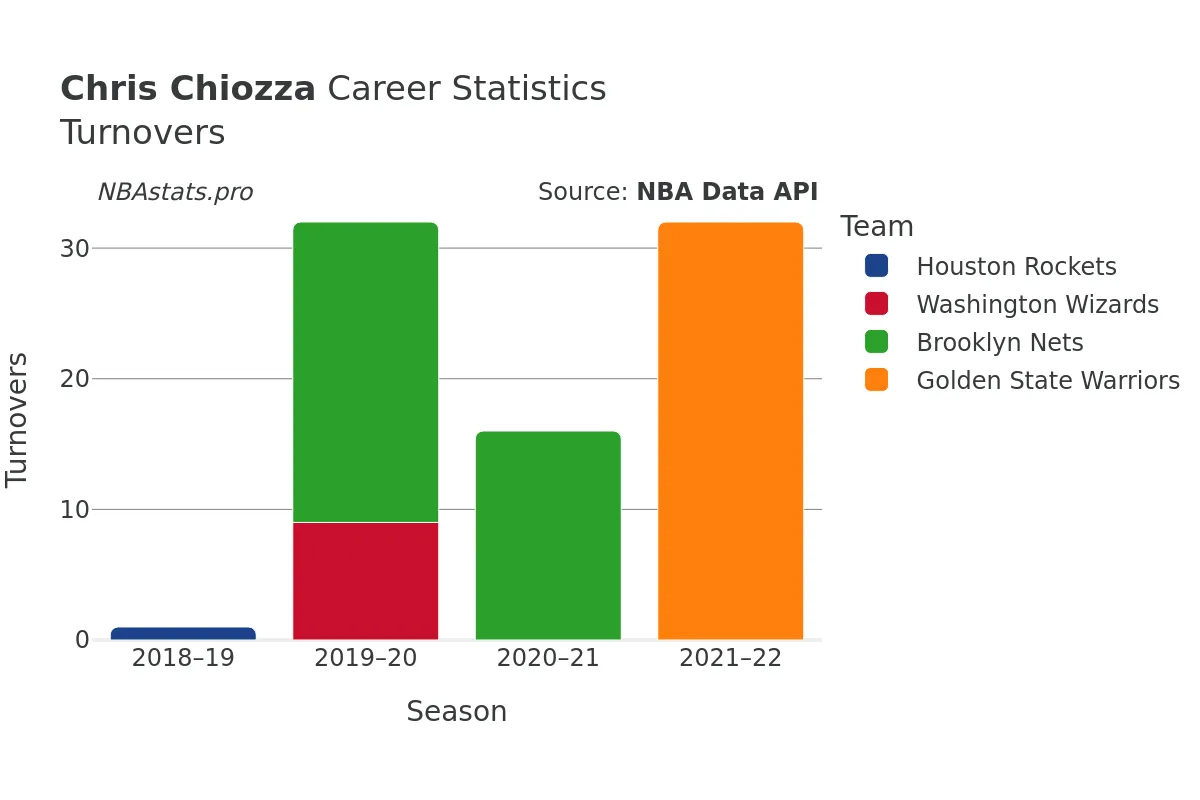 Chris Chiozza Turnovers Career Chart