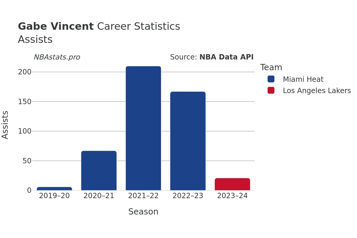 Gabe Vincent Assists Career Chart