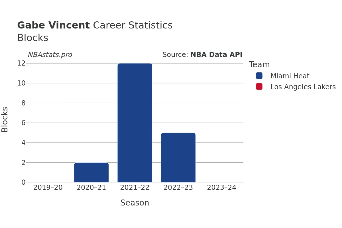 Gabe Vincent Blocks Career Chart