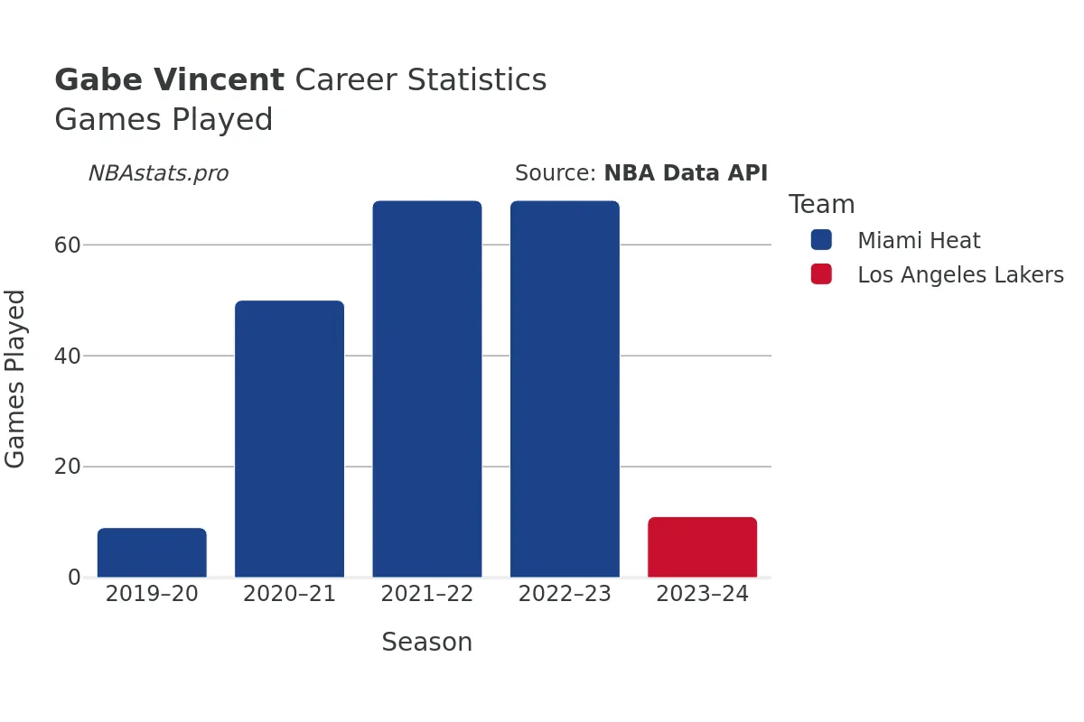 Gabe Vincent Games–Played Career Chart