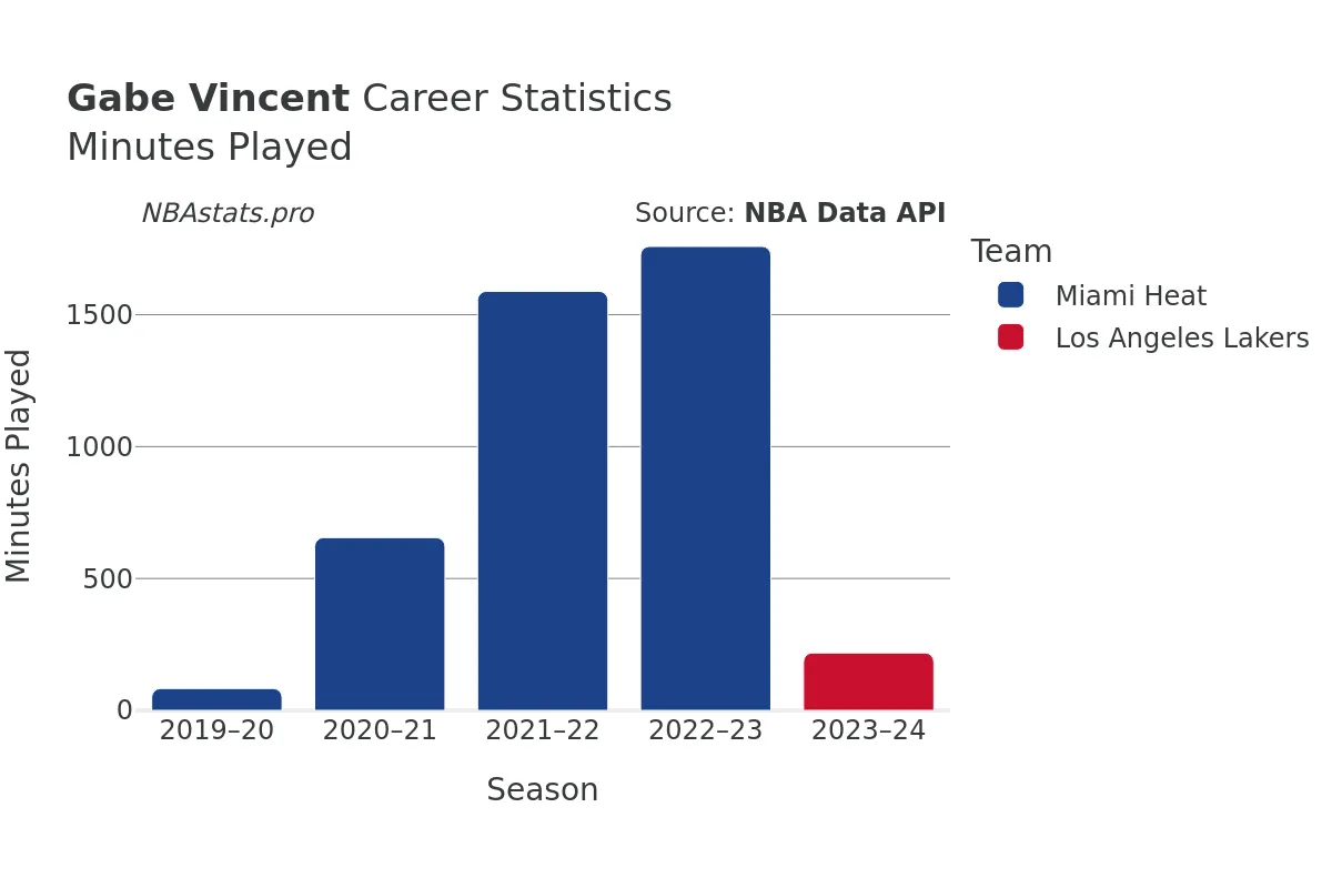 Gabe Vincent Minutes–Played Career Chart