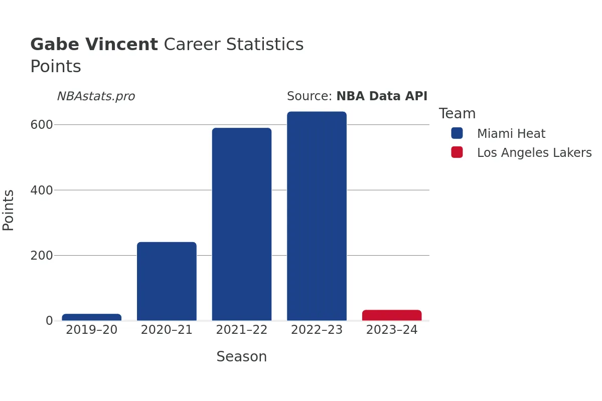 Gabe Vincent Points Career Chart