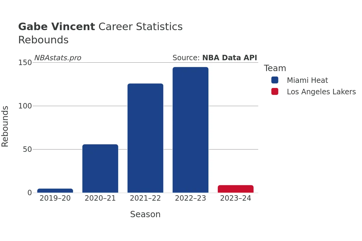 Gabe Vincent Rebounds Career Chart