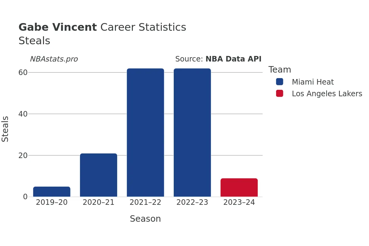 Gabe Vincent Steals Career Chart