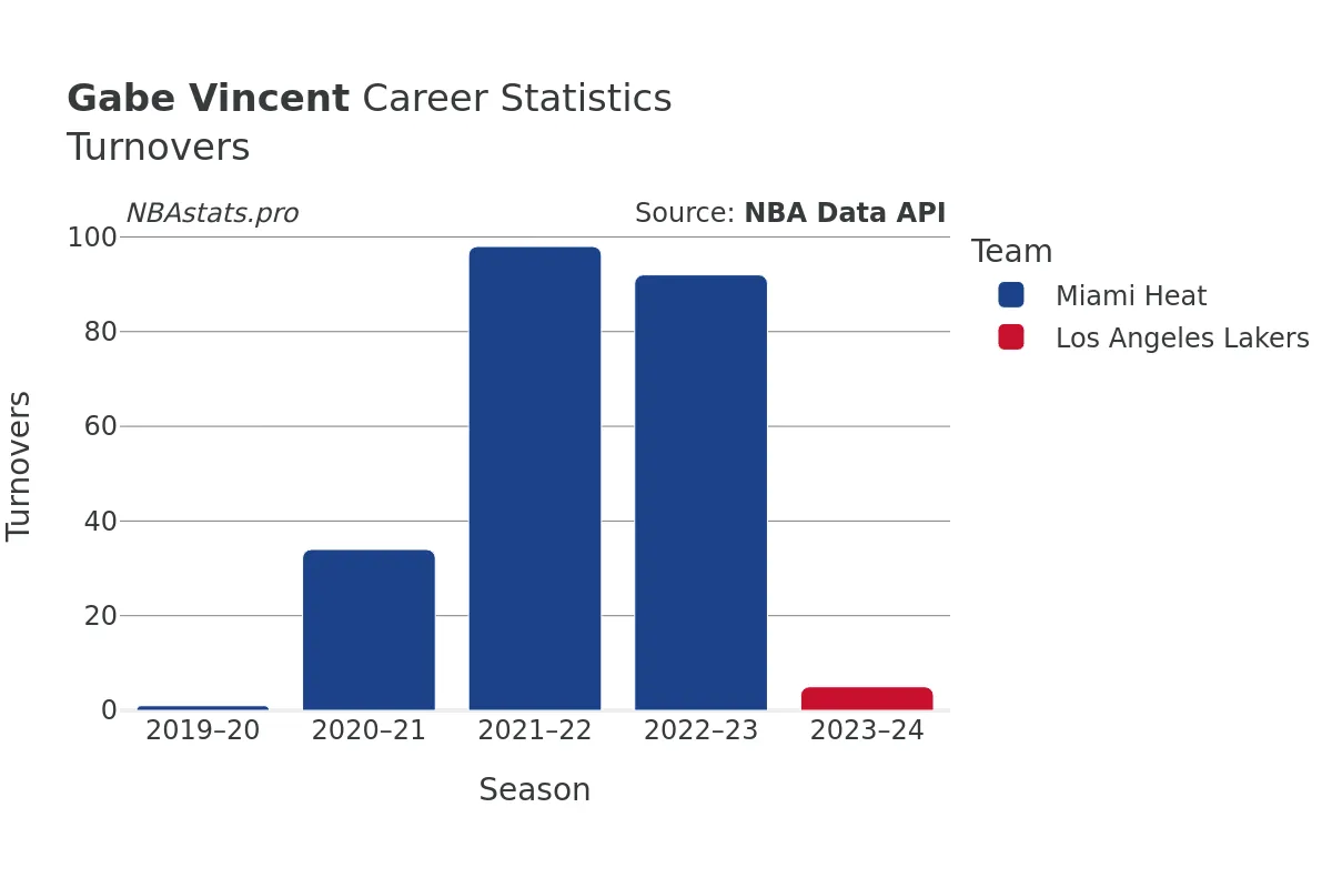 Gabe Vincent Turnovers Career Chart