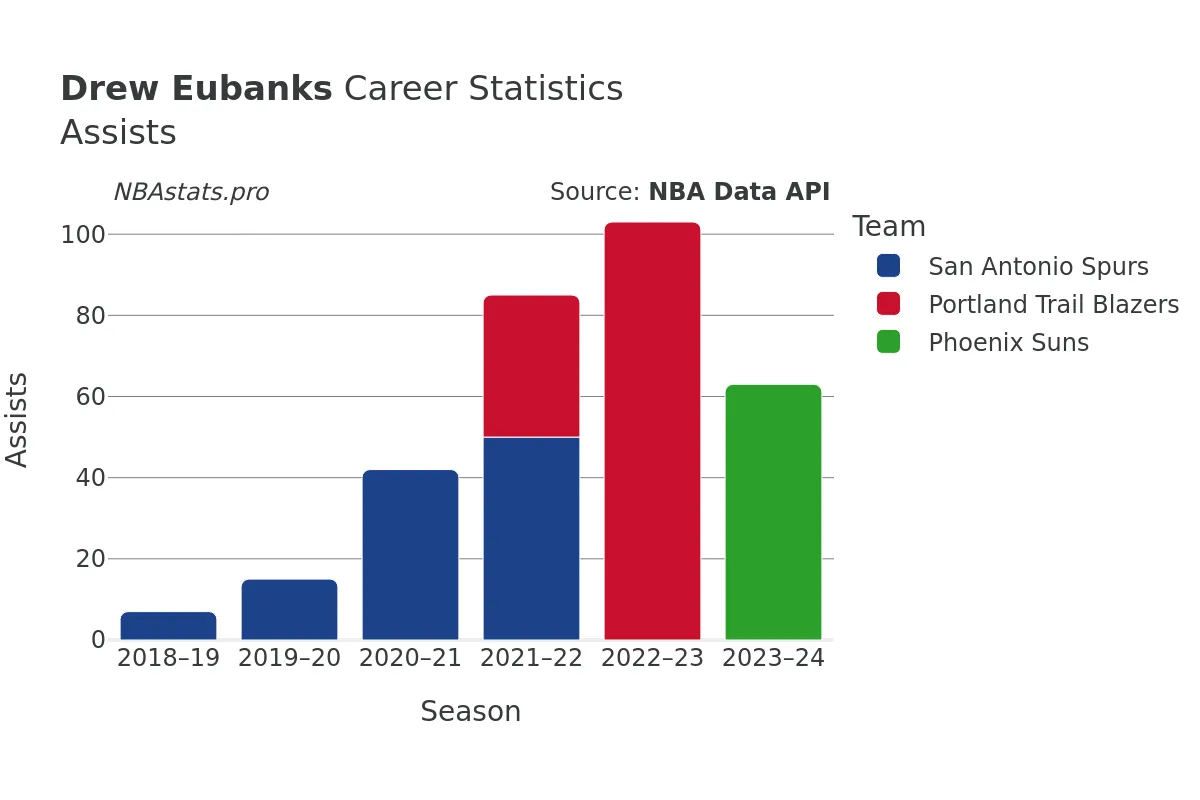 Drew Eubanks Assists Career Chart