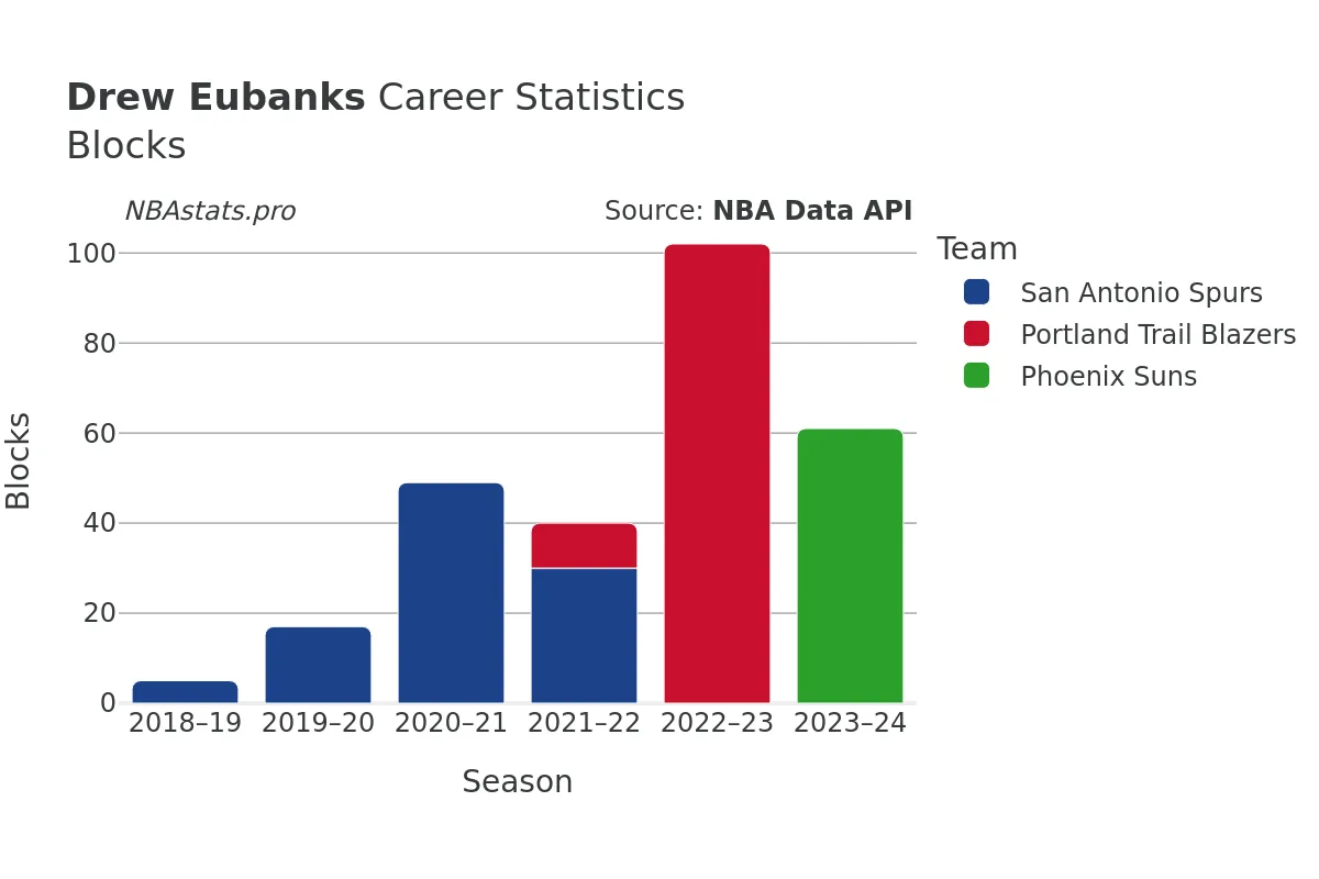 Drew Eubanks Blocks Career Chart