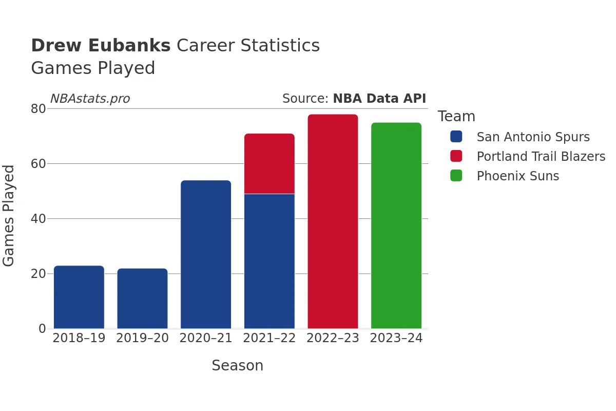 Drew Eubanks Games–Played Career Chart