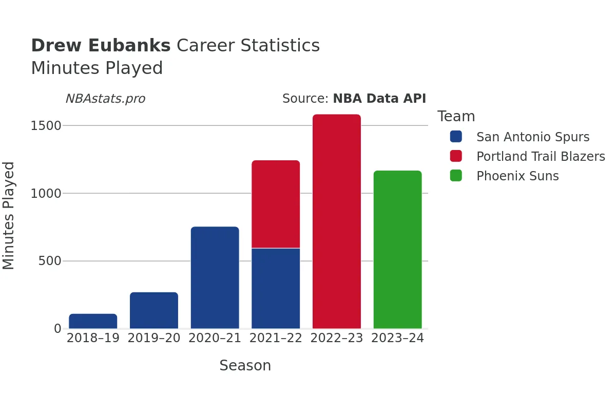 Drew Eubanks Minutes–Played Career Chart