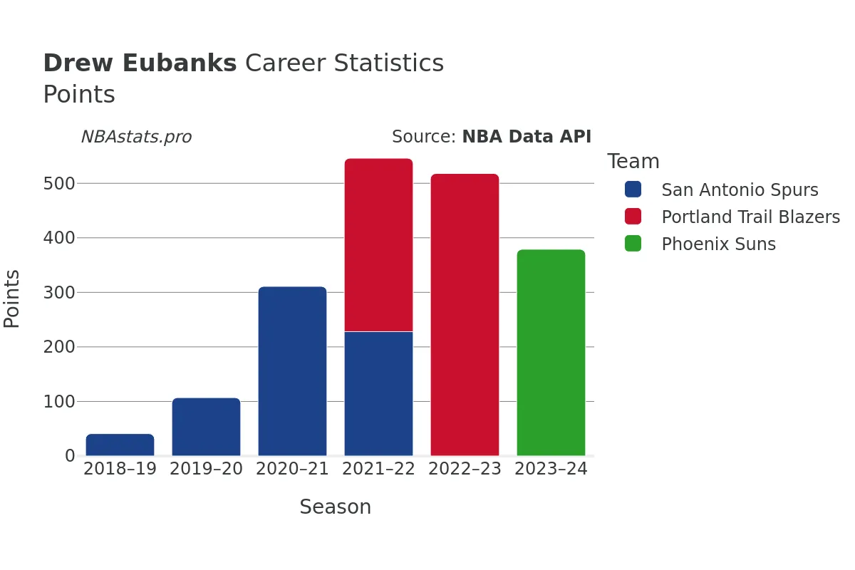 Drew Eubanks Points Career Chart