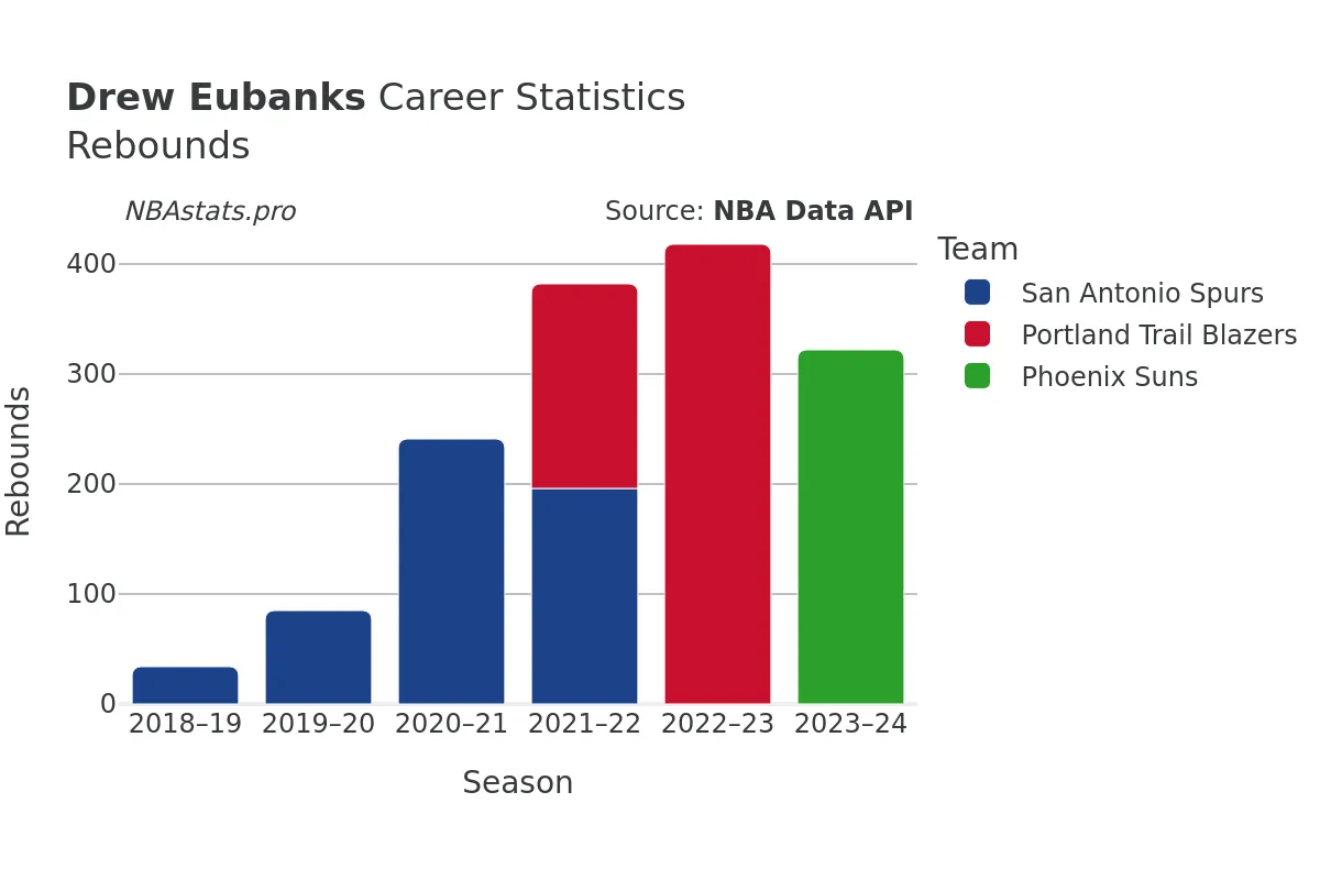 Drew Eubanks Rebounds Career Chart