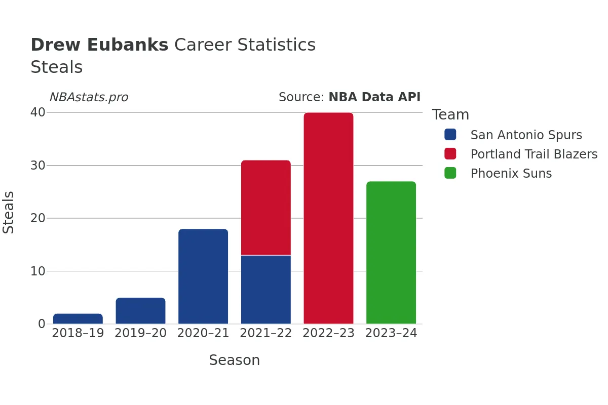 Drew Eubanks Steals Career Chart