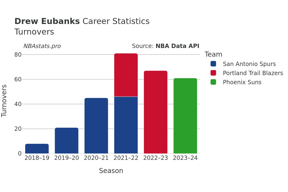 Drew Eubanks Turnovers Career Chart