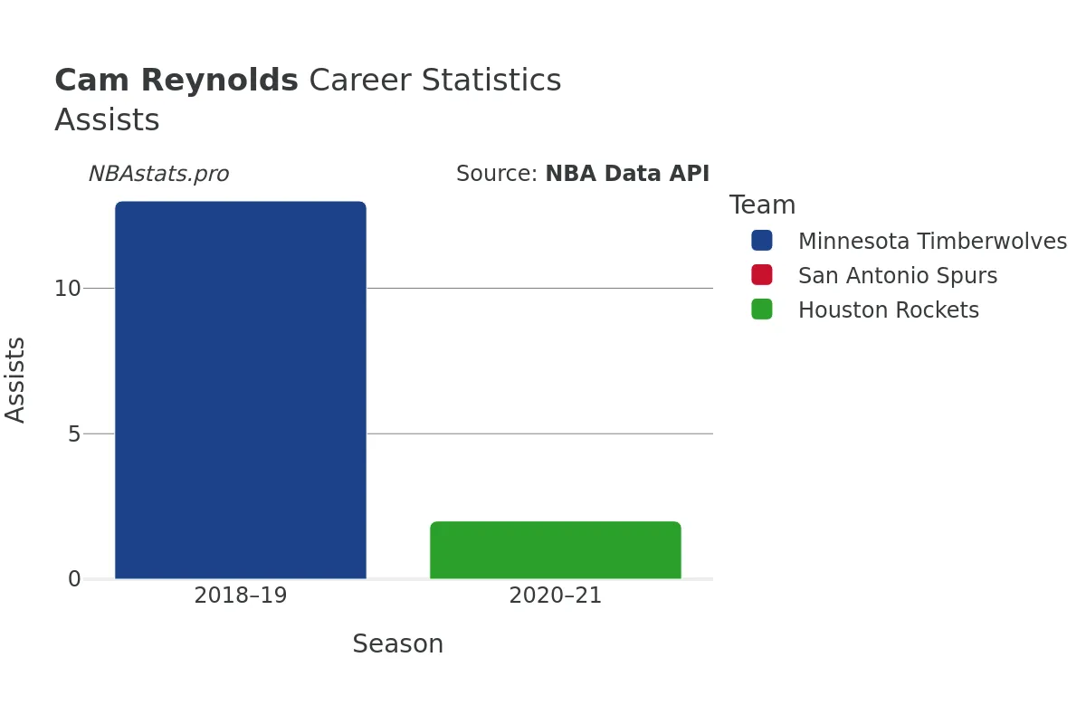 Cam Reynolds Assists Career Chart
