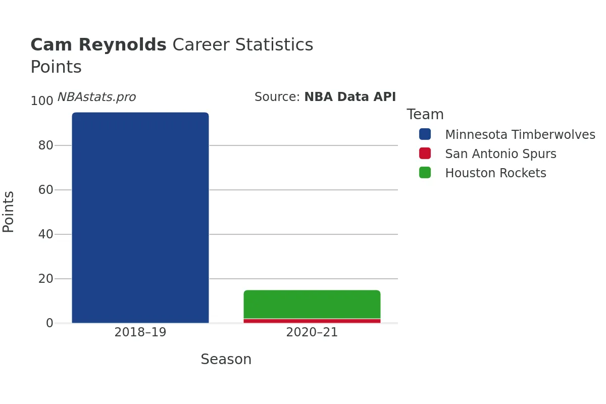 Cam Reynolds Points Career Chart