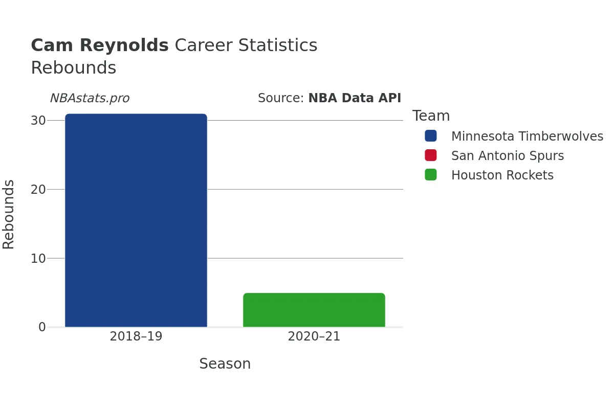 Cam Reynolds Rebounds Career Chart