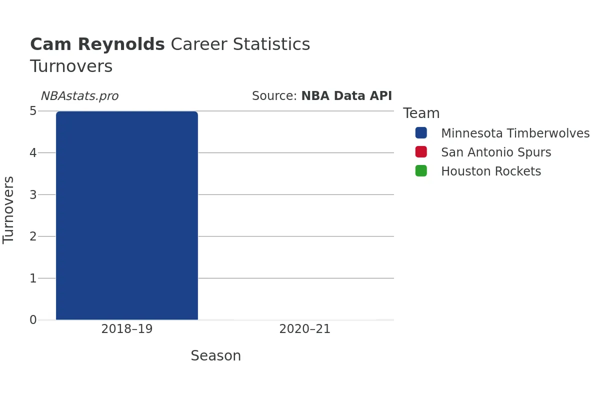 Cam Reynolds Turnovers Career Chart