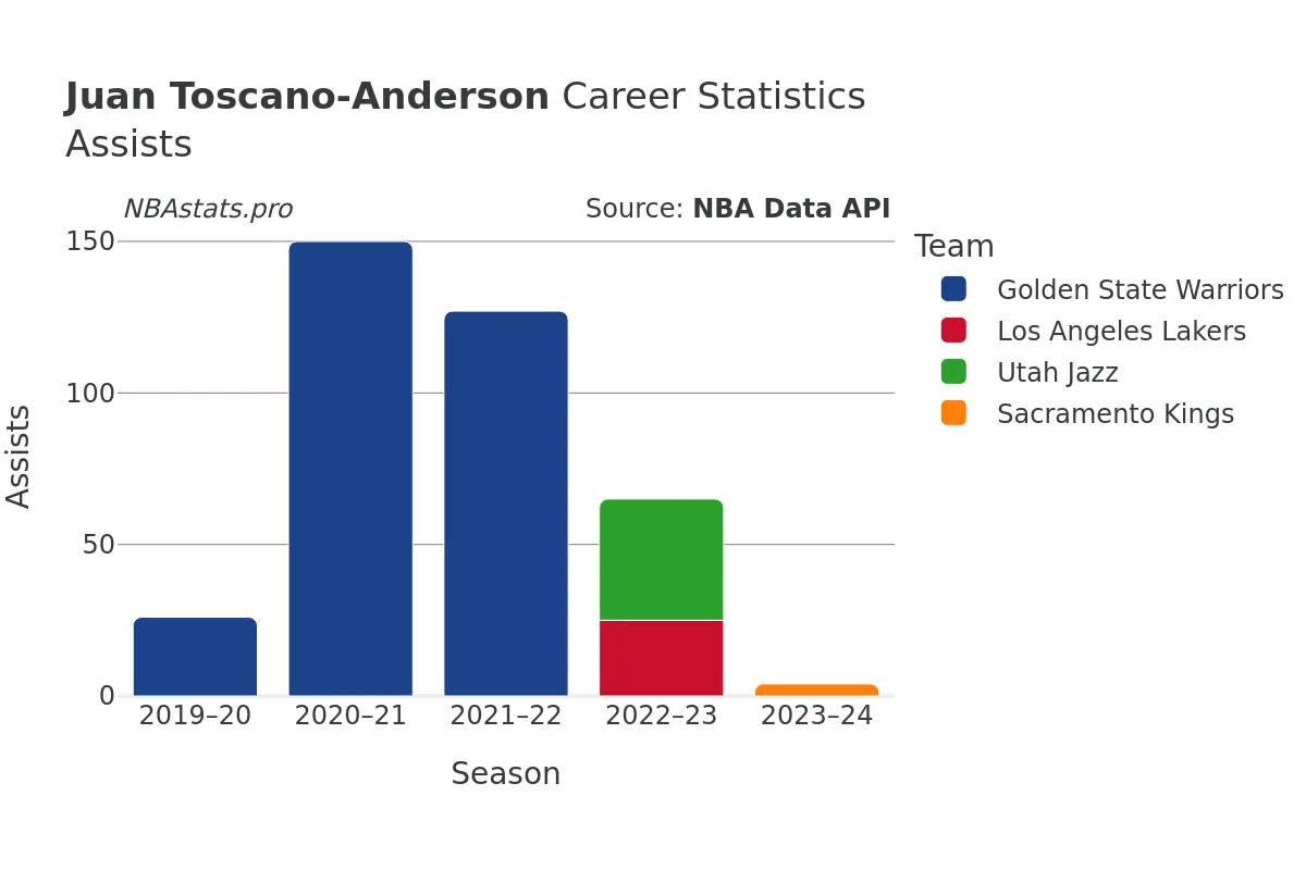 Juan Toscano-Anderson Assists Career Chart Juan Toscano-Anderson Assists Career Chart