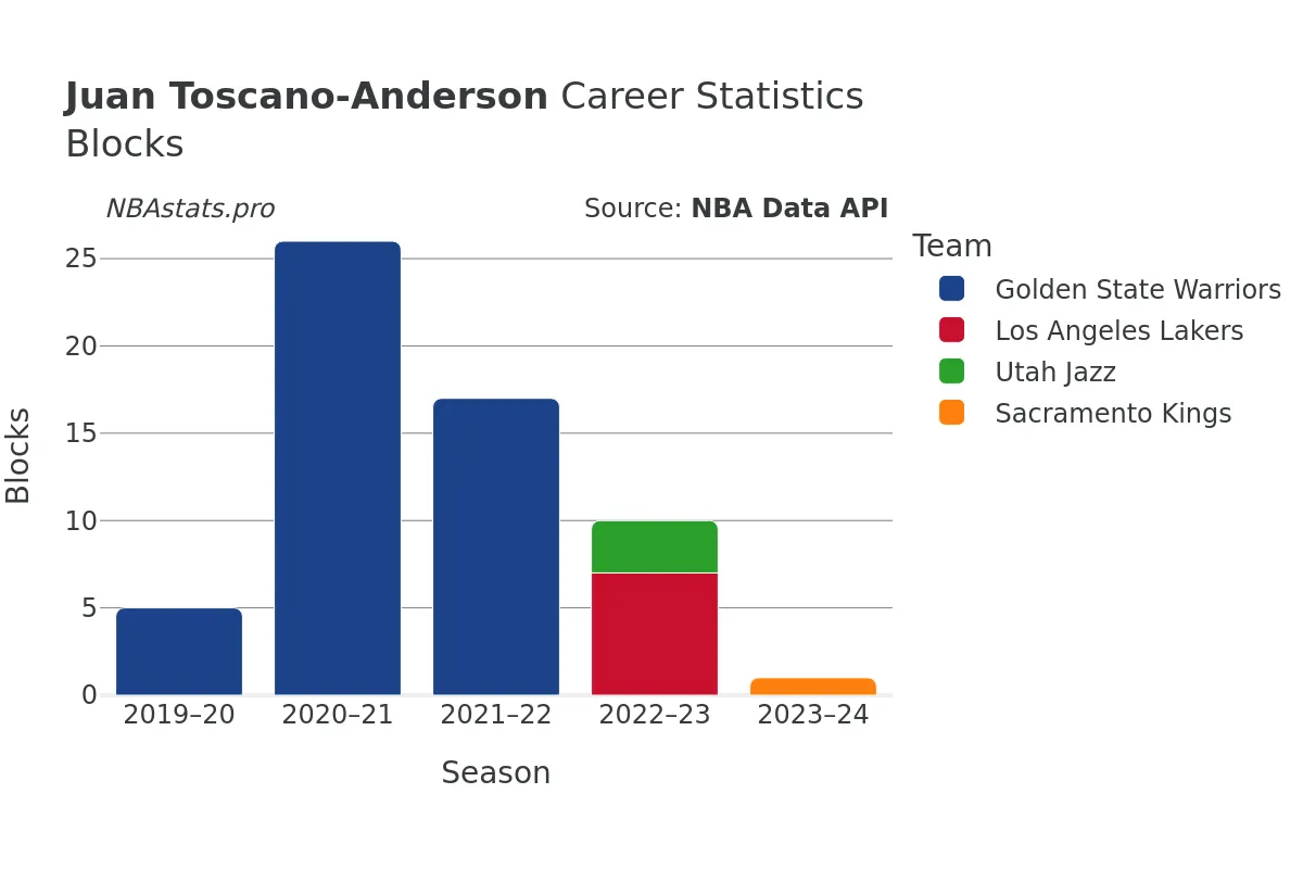 Juan Toscano-Anderson Blocks career chart Juan Toscano-Anderson Blocks Career Chart