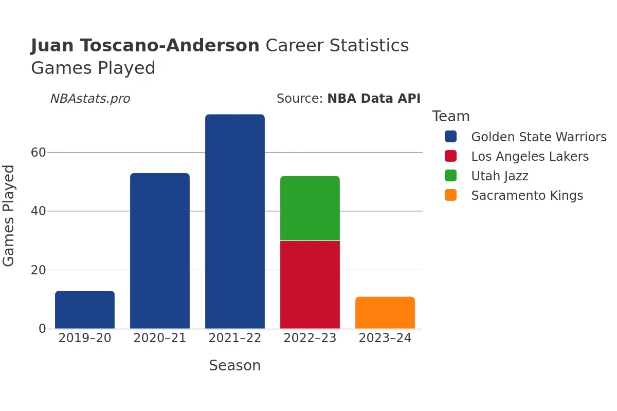Juan Toscano-Anderson Games–Played Career Chart Juan Toscano-Anderson Games–Played Career Chart