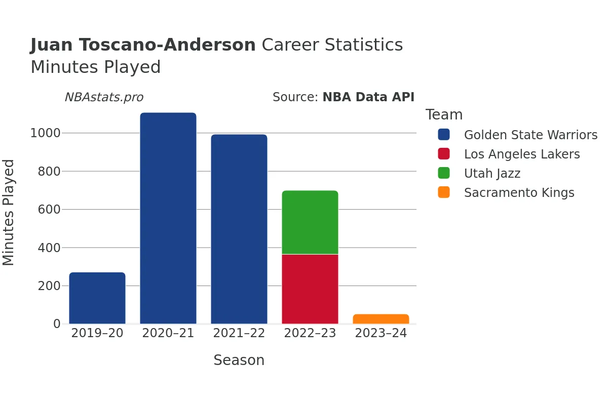 Juan Toscano-Anderson Minutes–Played Career Chart Juan Toscano-Anderson Minutes–Played Career Chart