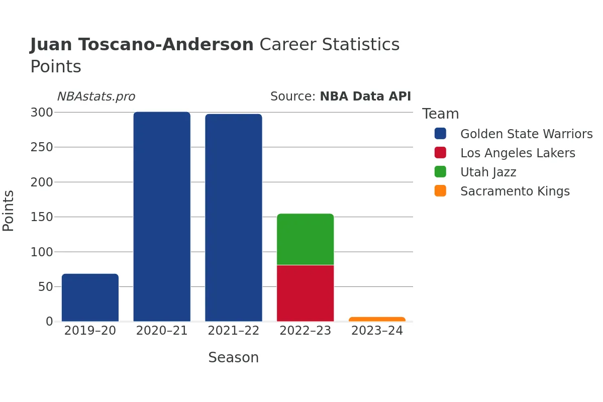 Juan Toscano-Anderson Points Career Chart Juan Toscano-Anderson Points Career Chart