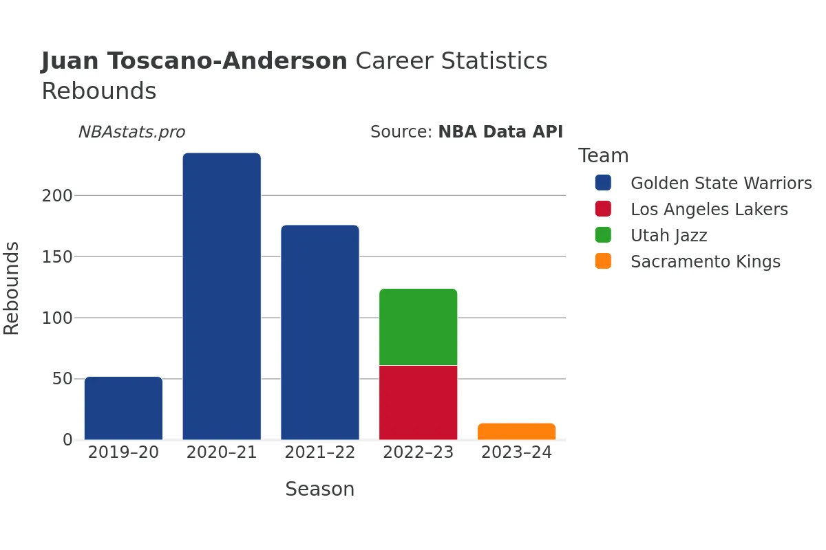 Juan Toscano-Anderson Rebounds Career Chart Juan Toscano-Anderson Rebounds Career Chart
