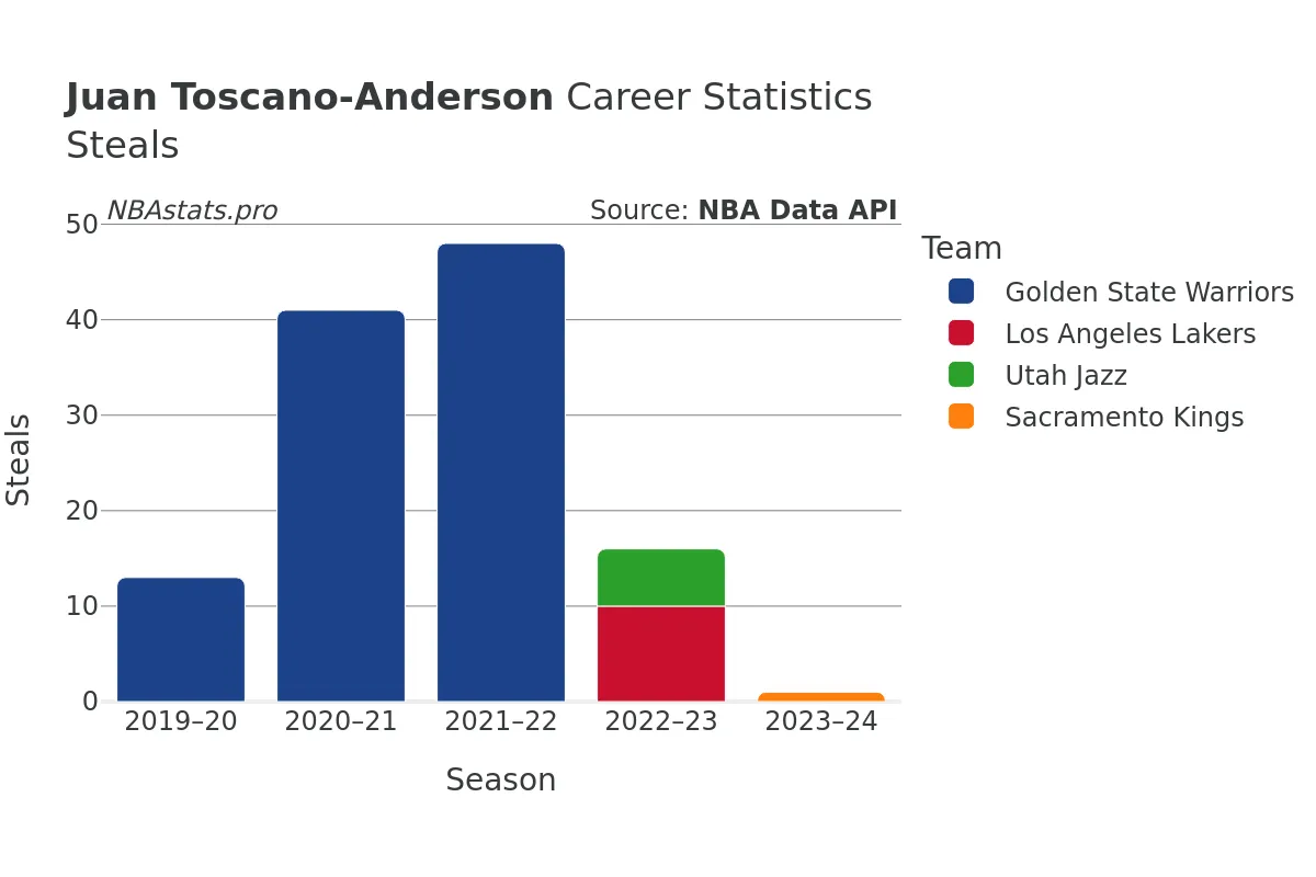 Juan Toscano-Anderson Steals Career Chart Juan Toscano-Anderson Steals Career Chart