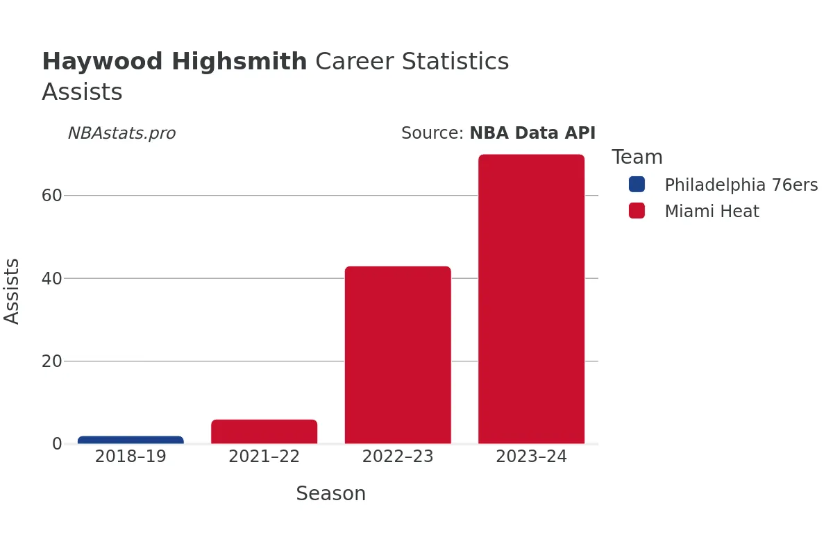 Haywood Highsmith Assists Career Chart