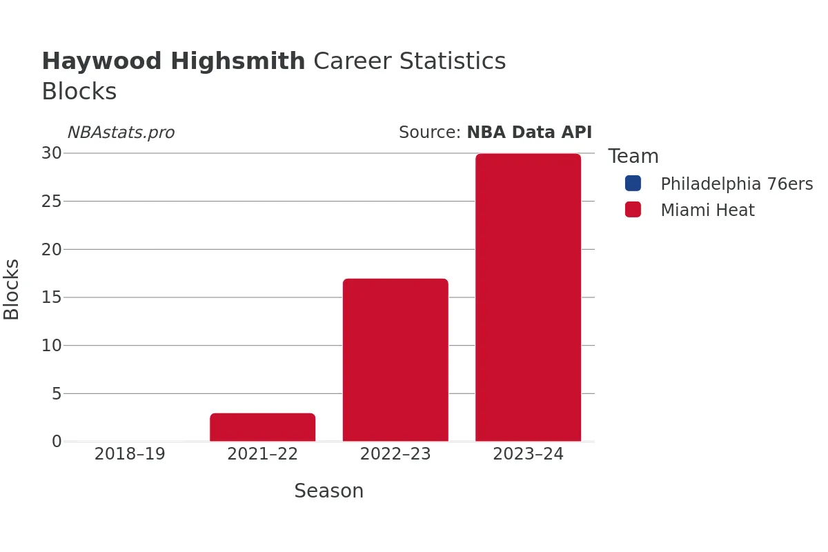 Haywood Highsmith Blocks Career Chart