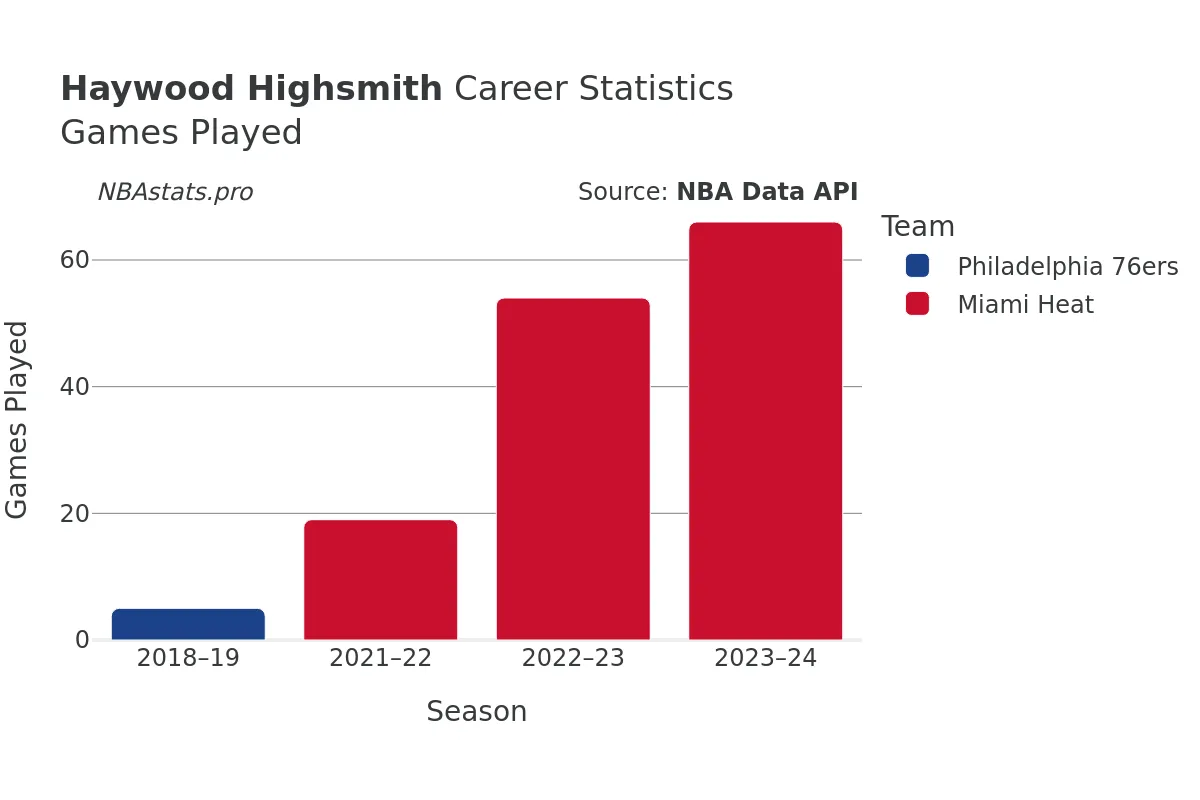 Haywood Highsmith Games–Played Career Chart