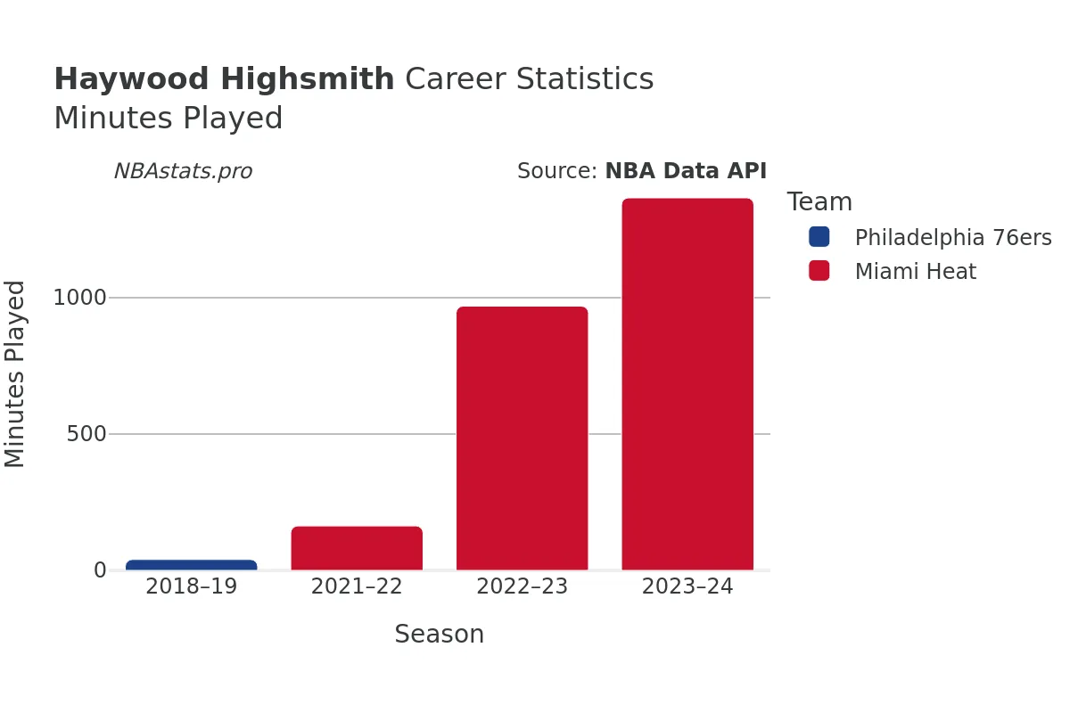 Haywood Highsmith Minutes–Played Career Chart