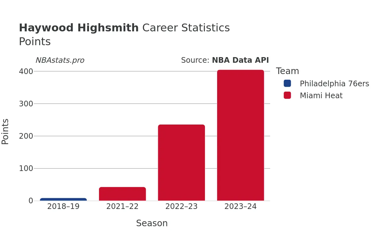 Haywood Highsmith Points Career Chart