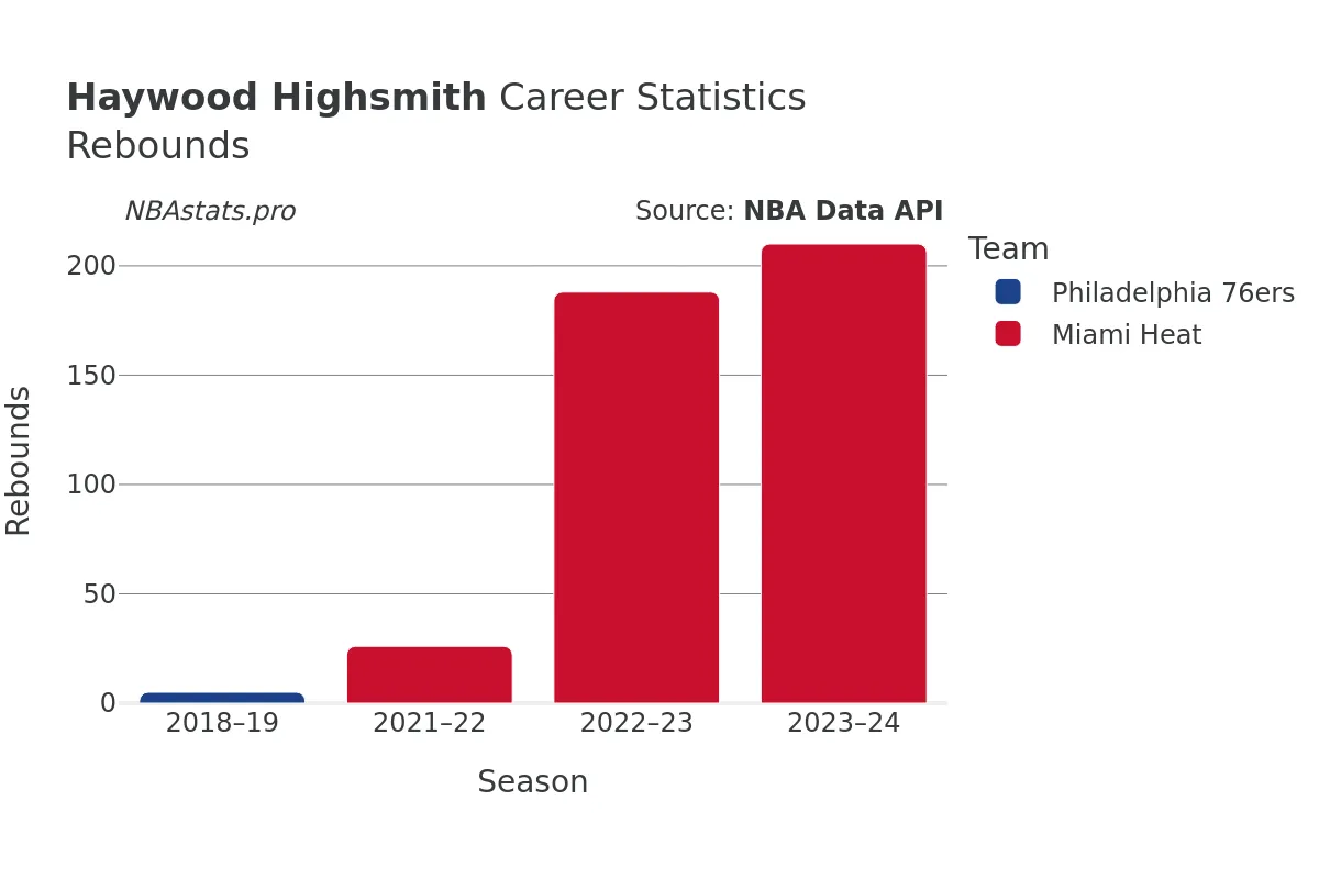 Haywood Highsmith Rebounds Career Chart