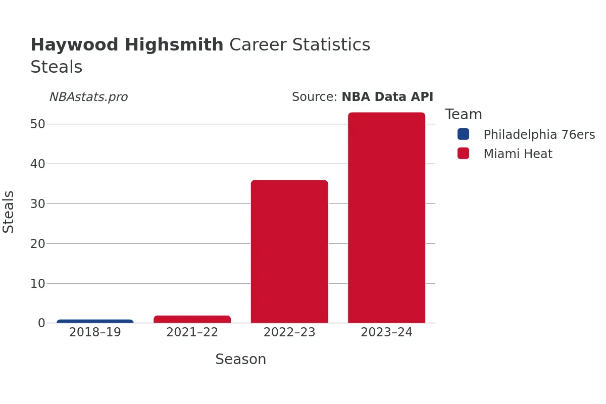 Haywood Highsmith Steals Career Chart