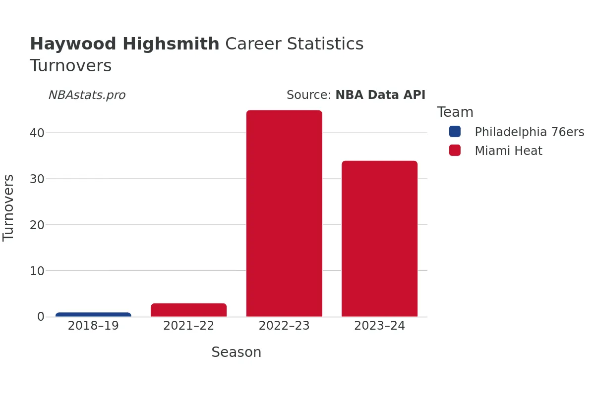 Haywood Highsmith Turnovers Career Chart