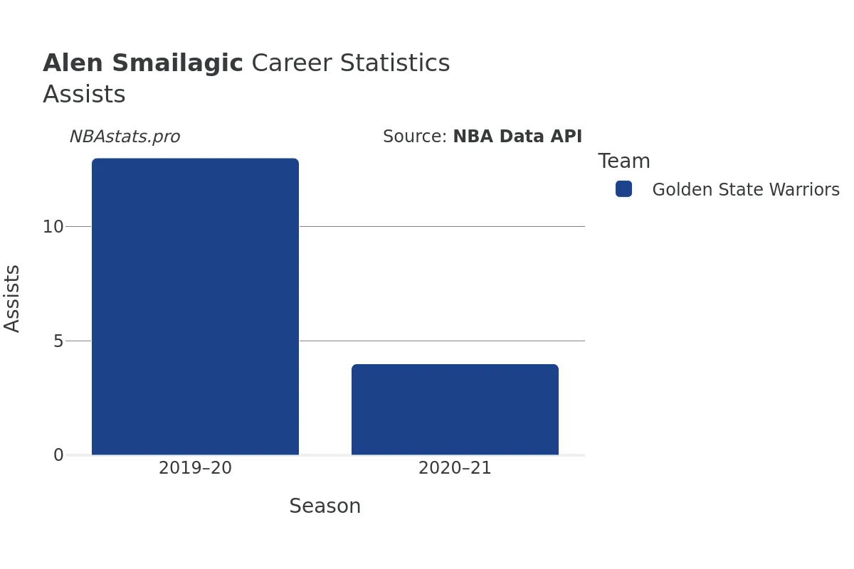 Alen Smailagic Assists Career Chart