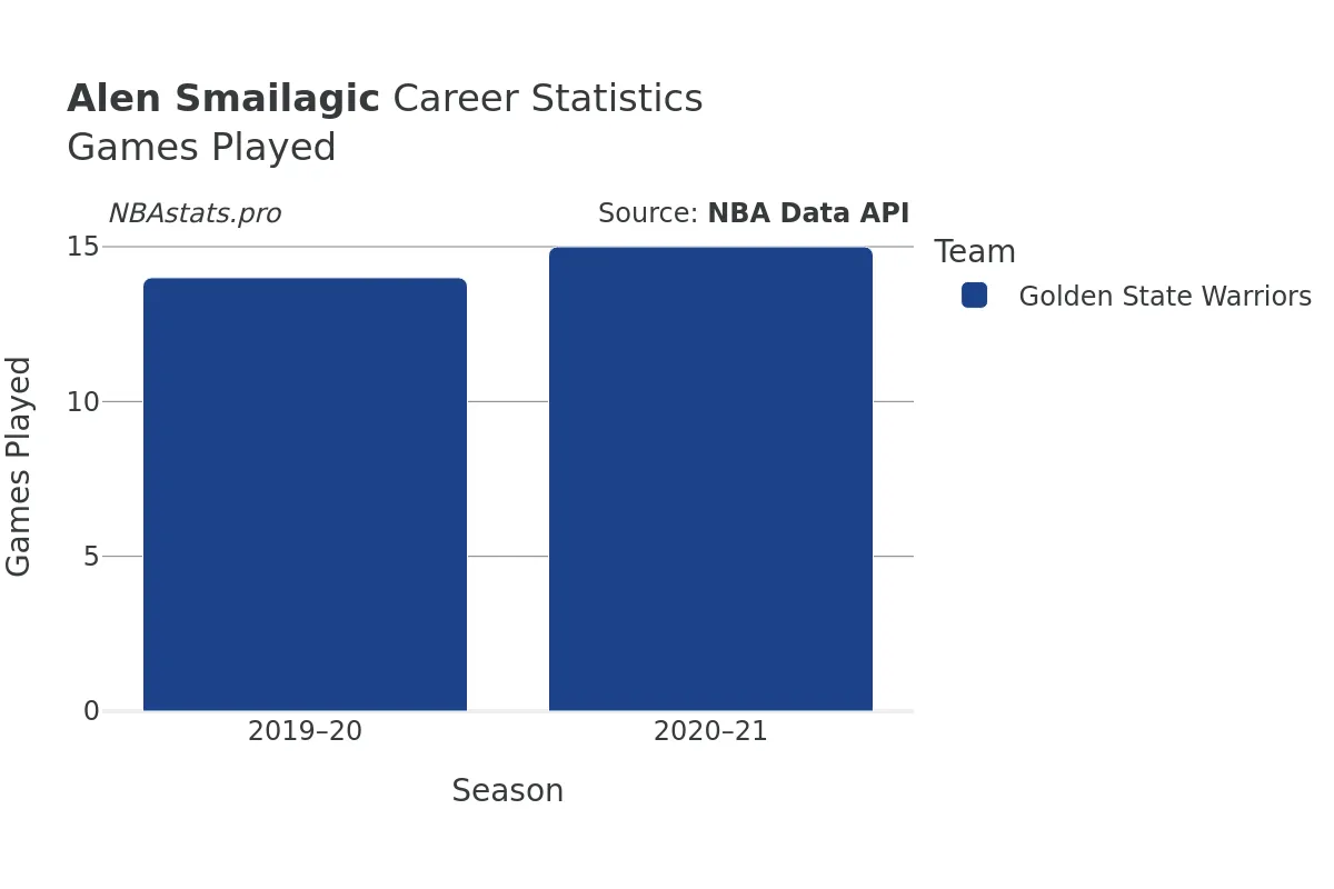 Alen Smailagic Games–Played Career Chart